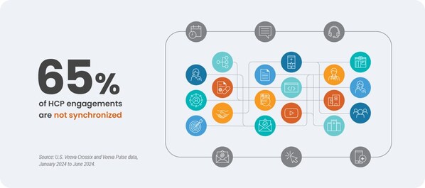 65% of HCP engagements are not synchronized