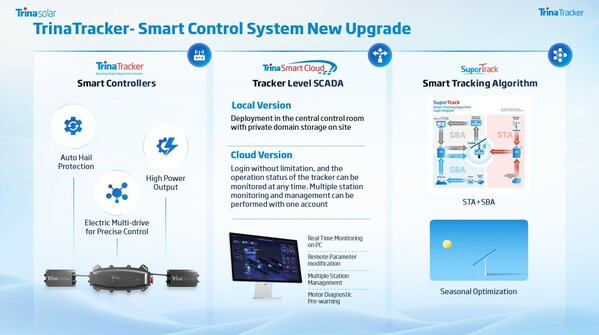 TrinaTracker smart control system new update